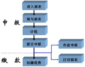 納稅申報(bào)流程簡(jiǎn)潔表-上海炫園企業(yè)登記代理有限公司