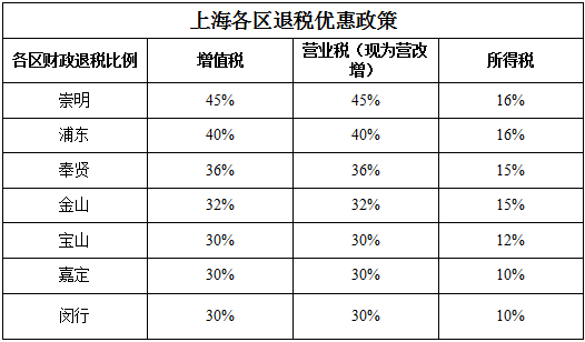 上海各區(qū)稅收優(yōu)惠政策比例-上海炫園企業(yè)登記代理有限公司